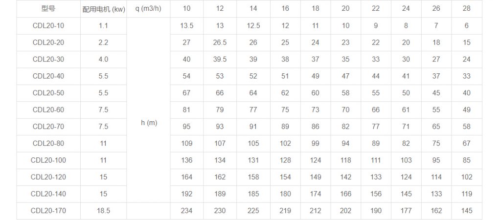 CDL20多級立式離心泵性能參數(shù) CDL20多級立式離心泵性能參數(shù)