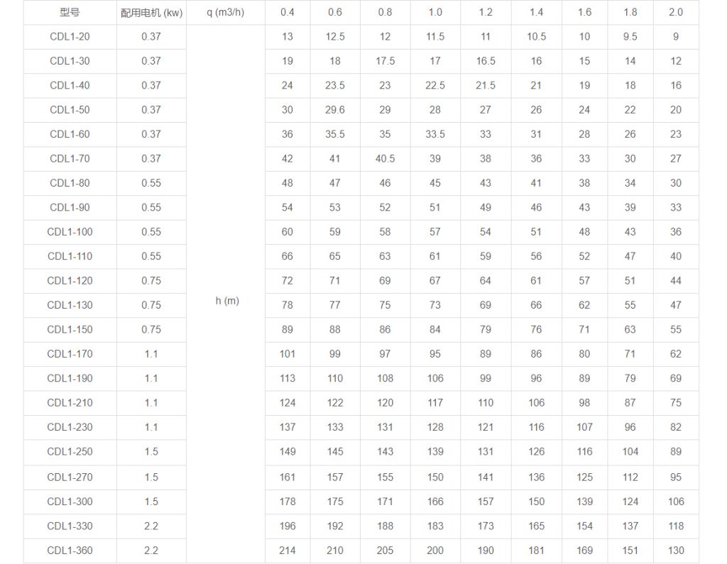 CDL1多級立式離心泵性能參數(shù) CDL1多級立式離心泵性能參數(shù)