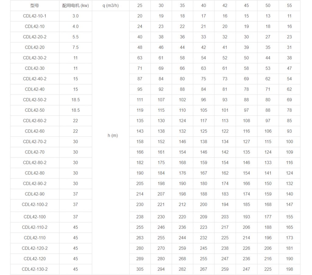 CDL42多級立式離心泵性能參數(shù) CDL42多級立式離心泵性能參數(shù)