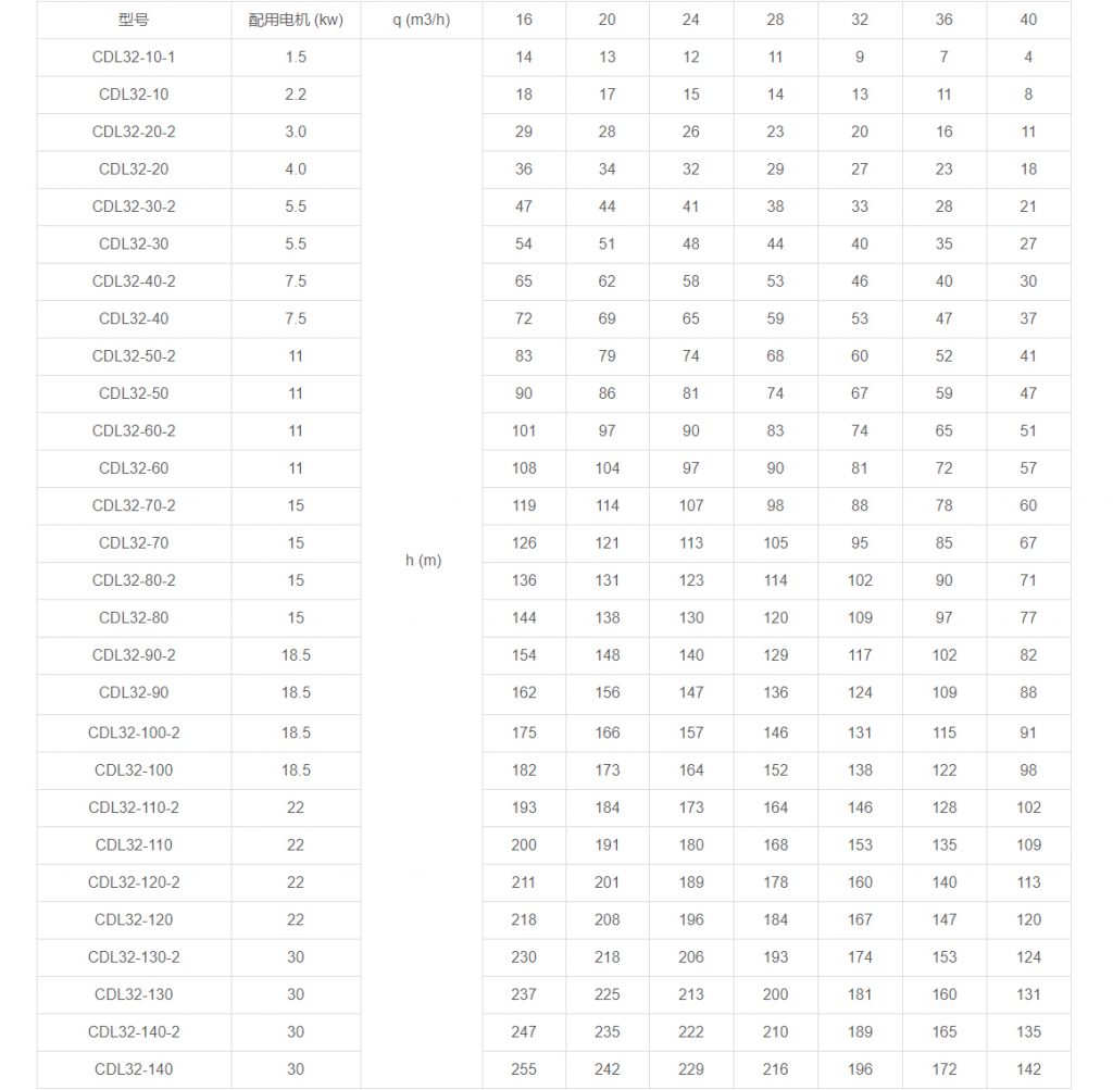 CDL32多級立式離心泵性能參數(shù) CDL32多級立式離心泵性能參數(shù)