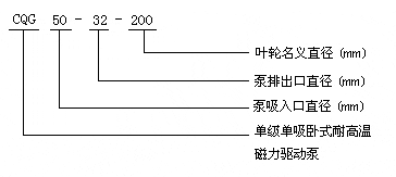 CQG型高溫磁力驅動泵型號意義 CQG型高溫磁力驅動泵型號意義
