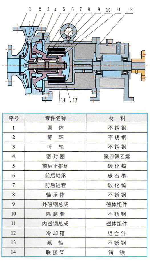 CQB-G高溫磁力驅動泵性能參數