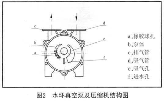 圖2 水環真空泵及壓縮機結構圖